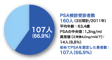 PSA検診受診者数のうち66.9％にあたる107人にとっては初めてのPSA検査受診であったグラフ